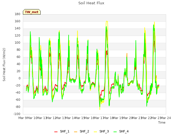 plot of Soil Heat Flux