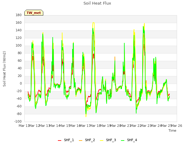 plot of Soil Heat Flux