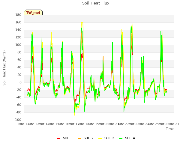 plot of Soil Heat Flux