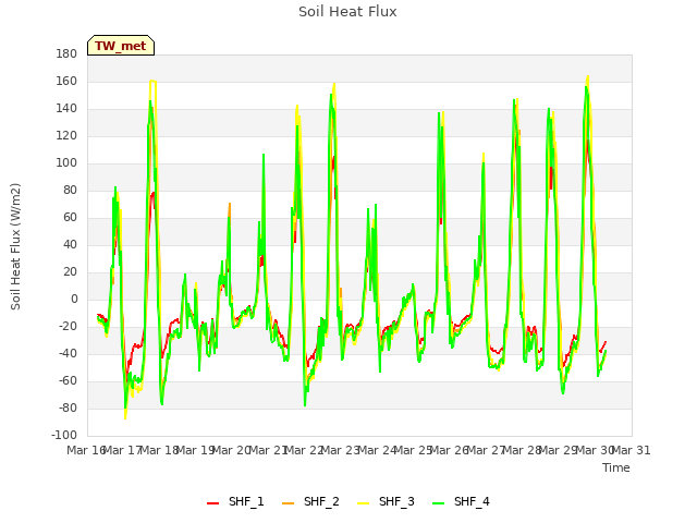 plot of Soil Heat Flux