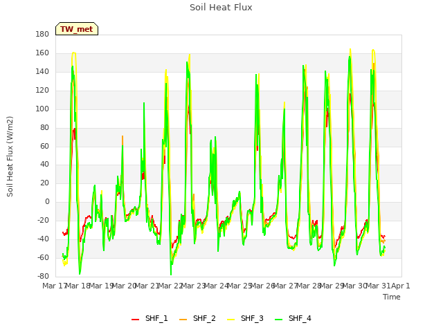 plot of Soil Heat Flux