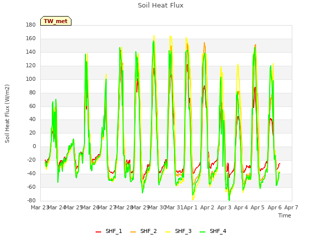 plot of Soil Heat Flux