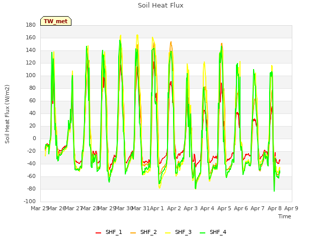 plot of Soil Heat Flux