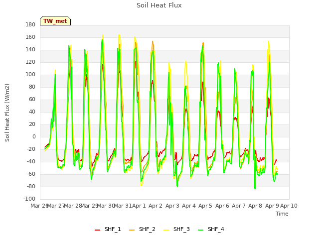 plot of Soil Heat Flux