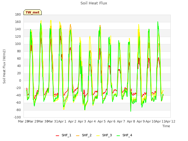 plot of Soil Heat Flux