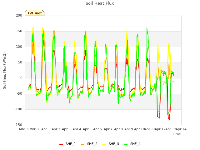 plot of Soil Heat Flux