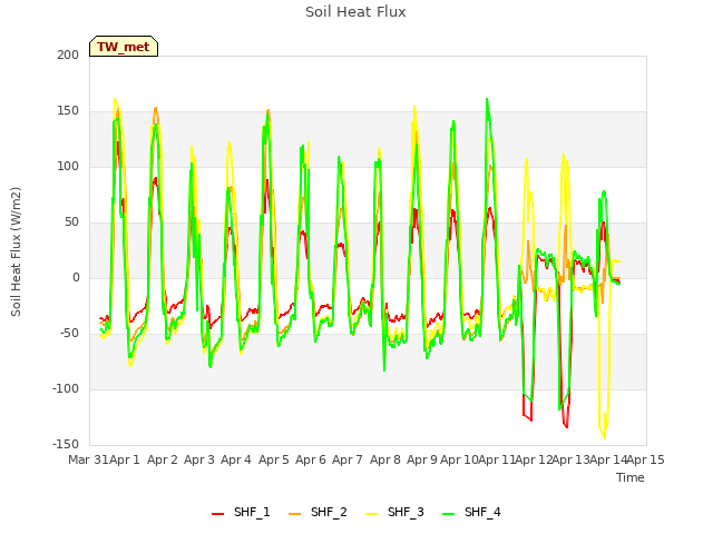 plot of Soil Heat Flux