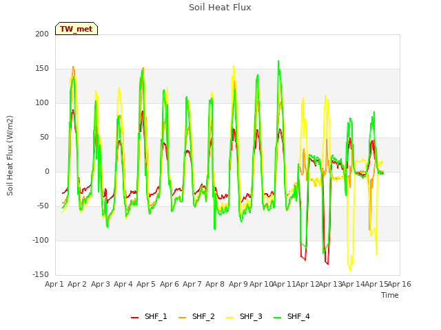 plot of Soil Heat Flux