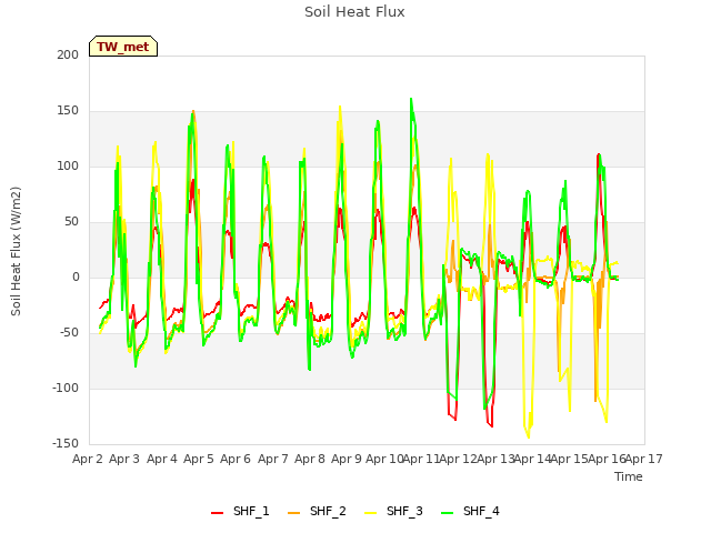 plot of Soil Heat Flux