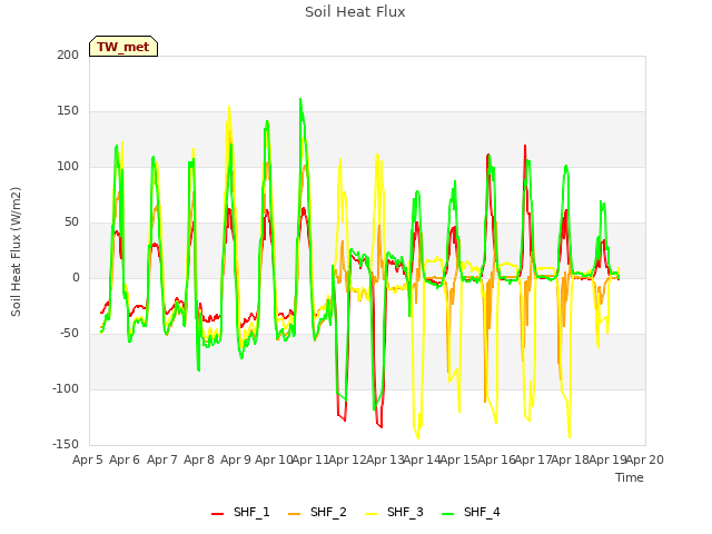 plot of Soil Heat Flux