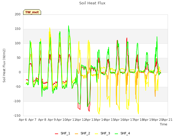 plot of Soil Heat Flux