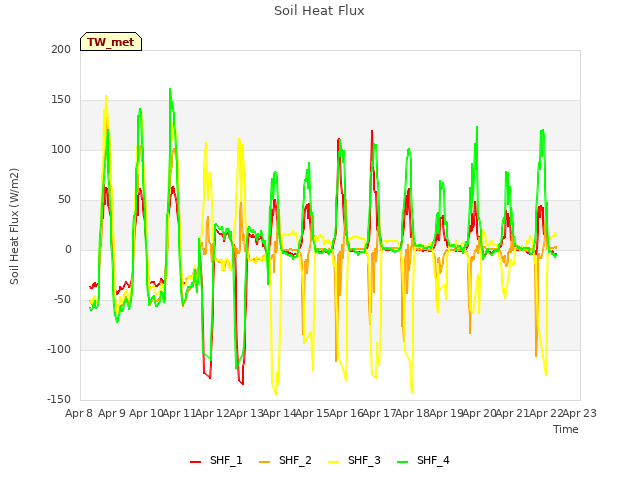 plot of Soil Heat Flux