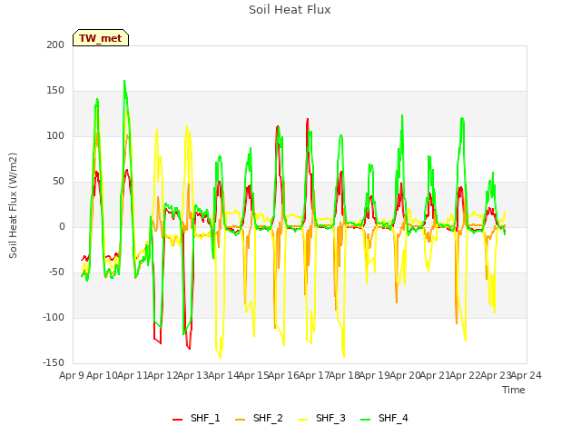 plot of Soil Heat Flux