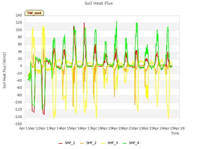 plot of Soil Heat Flux