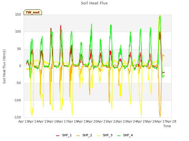 plot of Soil Heat Flux