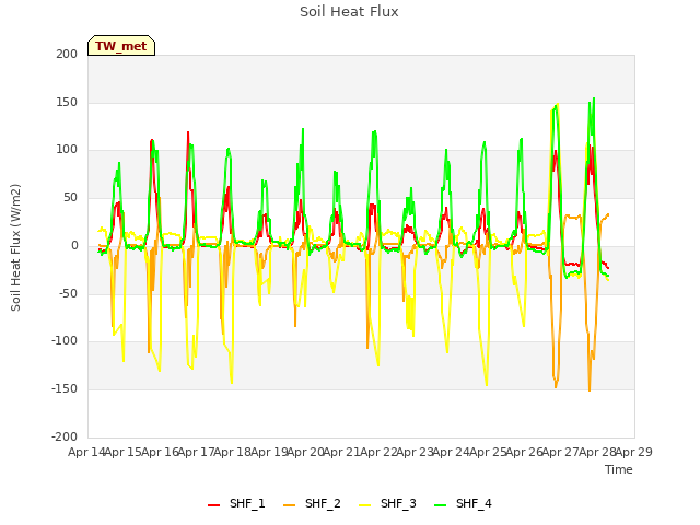 plot of Soil Heat Flux