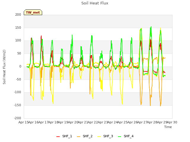 plot of Soil Heat Flux