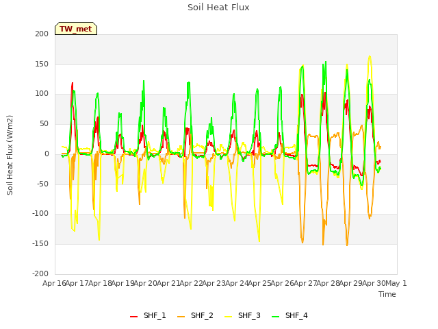 plot of Soil Heat Flux