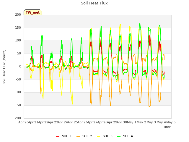 plot of Soil Heat Flux