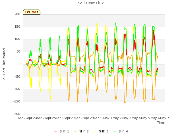 plot of Soil Heat Flux