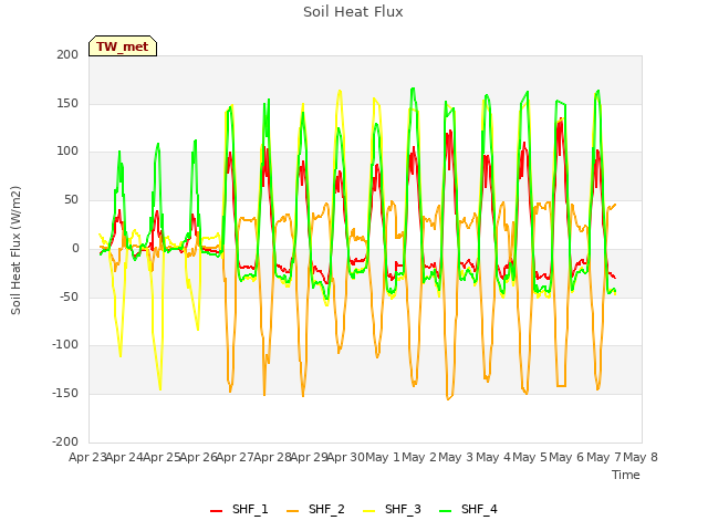 plot of Soil Heat Flux