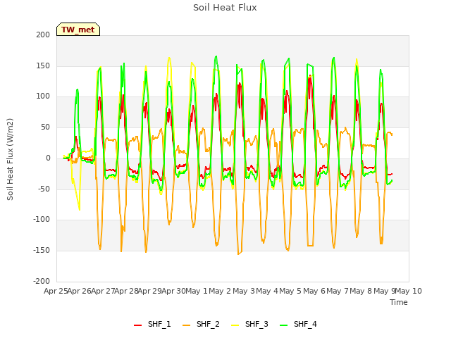 plot of Soil Heat Flux