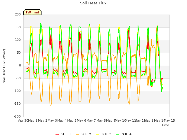 plot of Soil Heat Flux