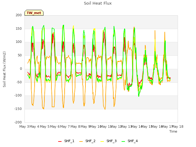 plot of Soil Heat Flux