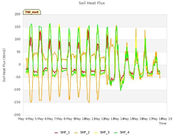 plot of Soil Heat Flux