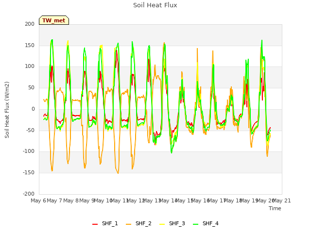 plot of Soil Heat Flux