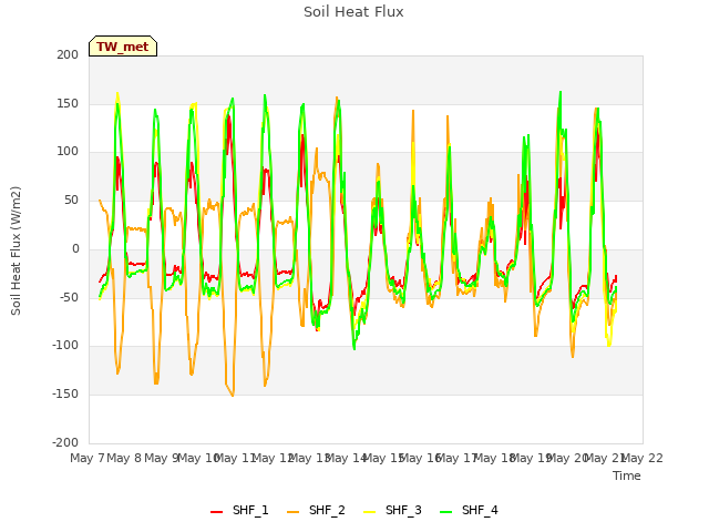 plot of Soil Heat Flux