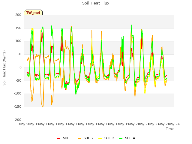 plot of Soil Heat Flux