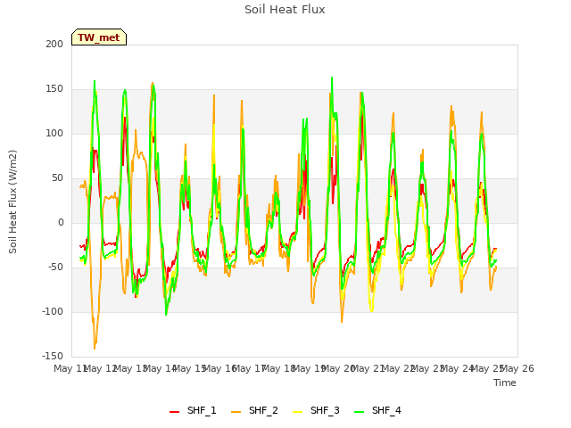 plot of Soil Heat Flux