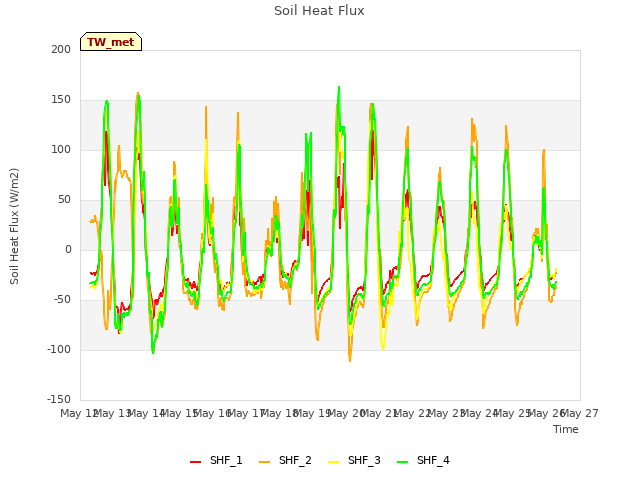 plot of Soil Heat Flux