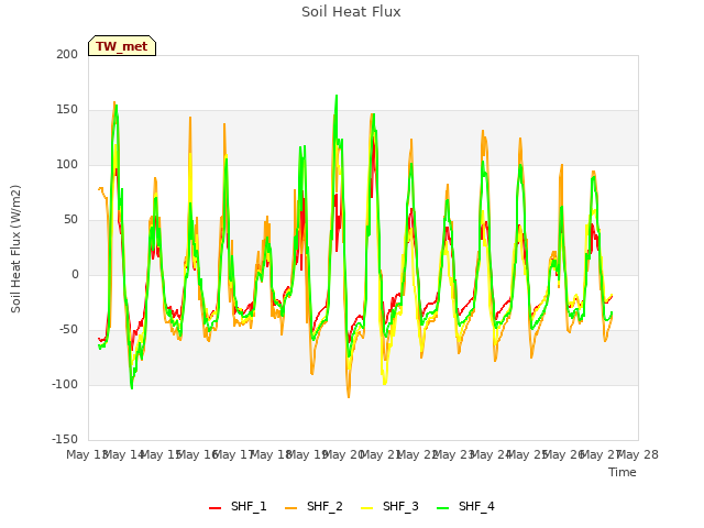 plot of Soil Heat Flux