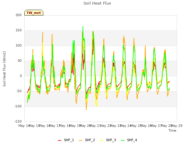 plot of Soil Heat Flux