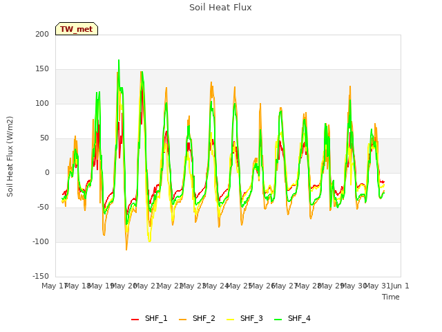 plot of Soil Heat Flux