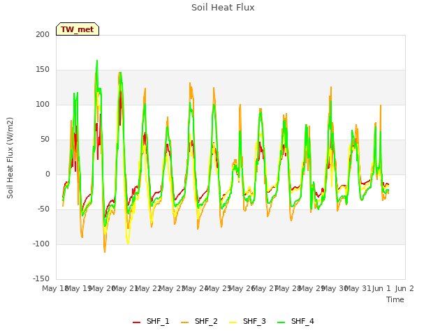 plot of Soil Heat Flux