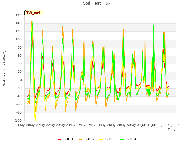 plot of Soil Heat Flux