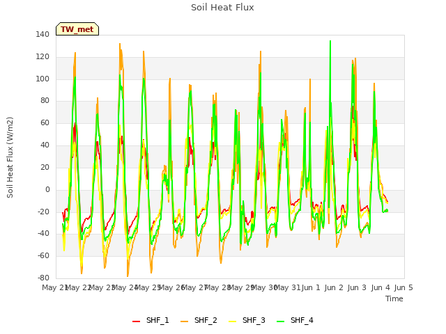 plot of Soil Heat Flux