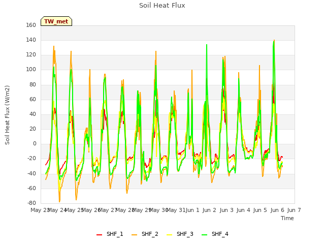 plot of Soil Heat Flux