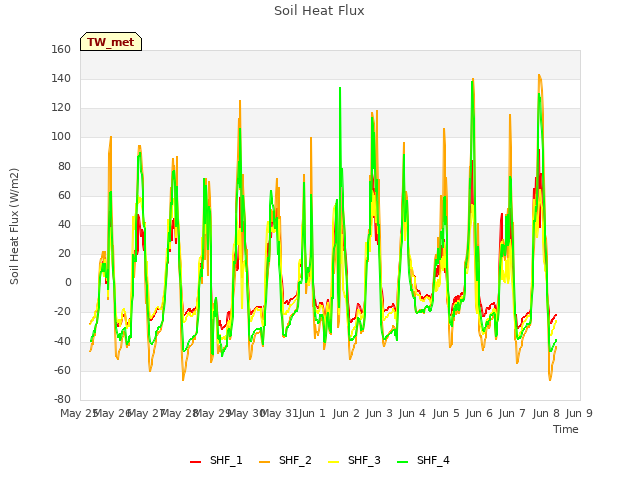 plot of Soil Heat Flux