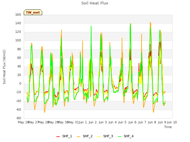 plot of Soil Heat Flux