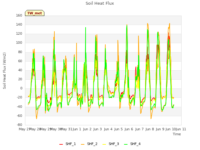 plot of Soil Heat Flux