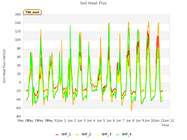 plot of Soil Heat Flux