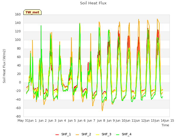 plot of Soil Heat Flux