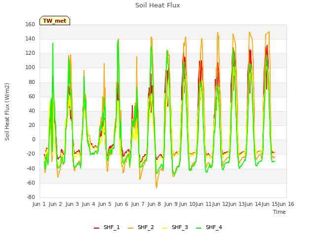 plot of Soil Heat Flux