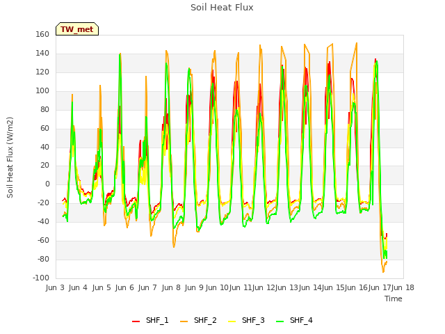 plot of Soil Heat Flux