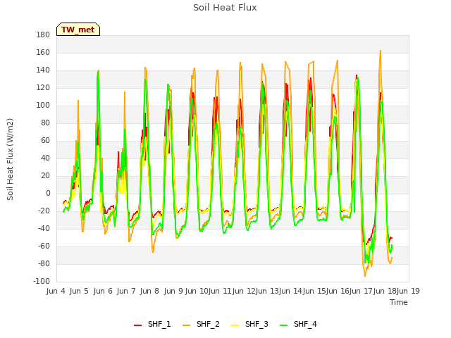 plot of Soil Heat Flux