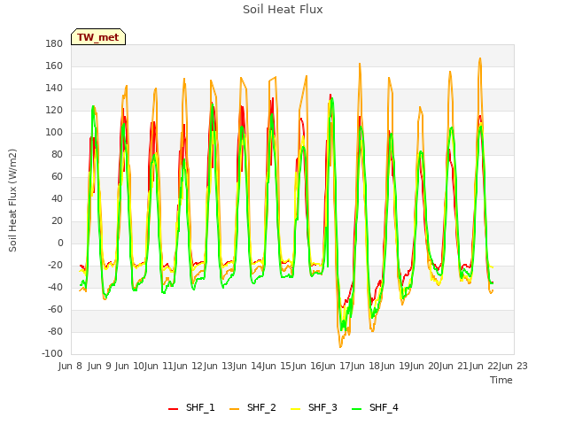 plot of Soil Heat Flux